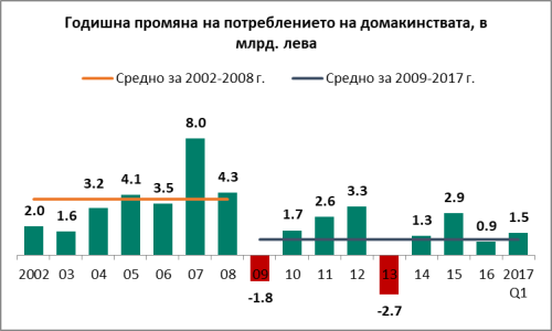 Chart - Consumption growth