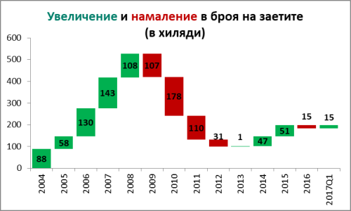 Chart - Employment change