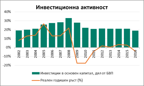 Chart - Investment