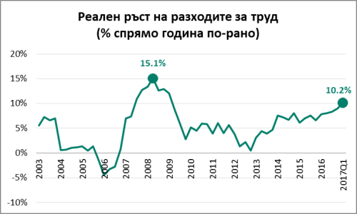 Chart - Labor cost